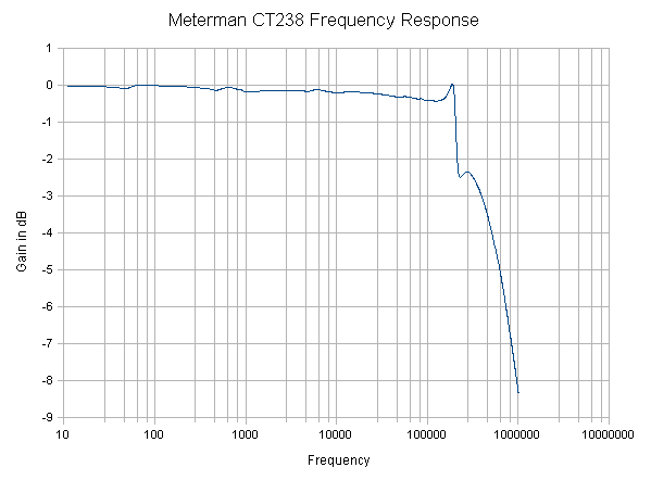 Meterman CT238 Frequency Response
